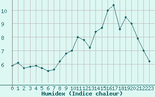 Courbe de l'humidex pour Charleville-Mzires / Mohon (08)