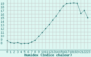 Courbe de l'humidex pour Cambrai / Epinoy (62)