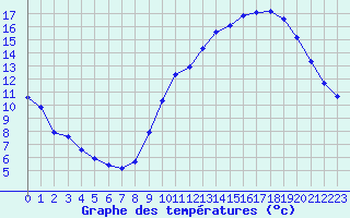 Courbe de tempratures pour Sorcy-Bauthmont (08)