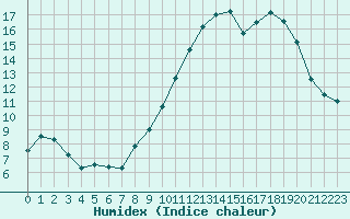 Courbe de l'humidex pour Abbeville (80)