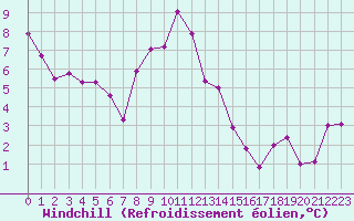 Courbe du refroidissement olien pour Mirebeau (86)