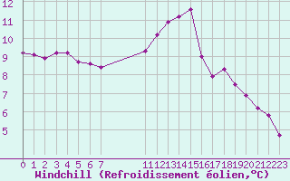 Courbe du refroidissement olien pour Challes-les-Eaux (73)