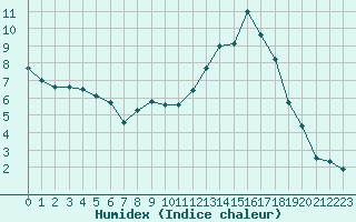 Courbe de l'humidex pour Toussus-le-Noble (78)