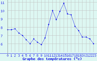 Courbe de tempratures pour La Roche-sur-Yon (85)