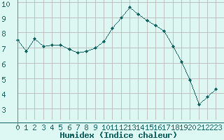 Courbe de l'humidex pour Beauvais (60)