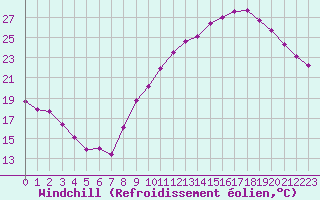 Courbe du refroidissement olien pour Tour-en-Sologne (41)