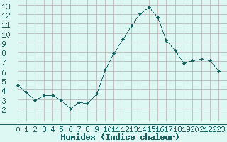 Courbe de l'humidex pour Cherbourg (50)