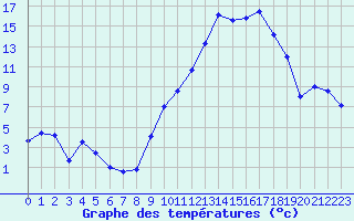 Courbe de tempratures pour Muret (31)