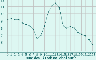 Courbe de l'humidex pour Melun (77)