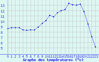 Courbe de tempratures pour Lignerolles (03)