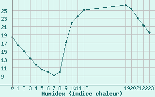 Courbe de l'humidex pour Kernascleden (56)