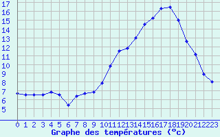 Courbe de tempratures pour Aubenas - Lanas (07)