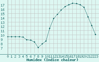 Courbe de l'humidex pour Samatan (32)