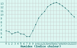 Courbe de l'humidex pour Nostang (56)