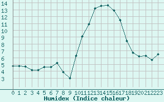 Courbe de l'humidex pour Saint-Mdard-d'Aunis (17)