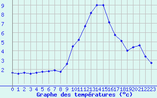 Courbe de tempratures pour Embrun (05)