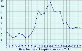 Courbe de tempratures pour Angoulme - Brie Champniers (16)