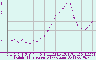 Courbe du refroidissement olien pour Chatelus-Malvaleix (23)
