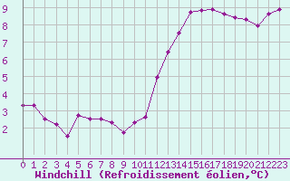 Courbe du refroidissement olien pour Croisette (62)