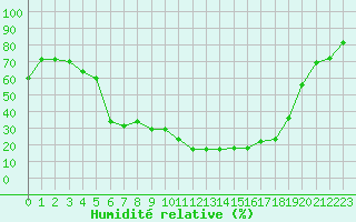 Courbe de l'humidit relative pour Anglars St-Flix(12)