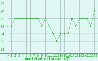 Courbe de l'humidit relative pour Saint-Sorlin-en-Valloire (26)
