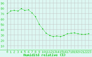 Courbe de l'humidit relative pour Saint-Jean-de-Vedas (34)