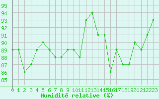 Courbe de l'humidit relative pour Nantes (44)