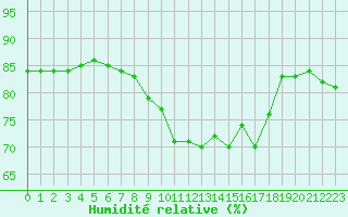 Courbe de l'humidit relative pour Solenzara - Base arienne (2B)