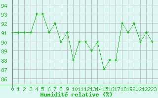 Courbe de l'humidit relative pour Cerisiers (89)