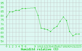 Courbe de l'humidit relative pour Vias (34)