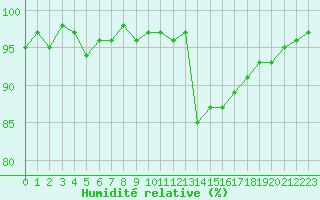 Courbe de l'humidit relative pour Bures-sur-Yvette (91)