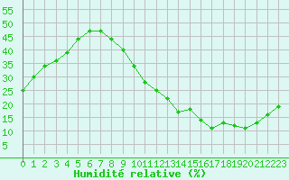 Courbe de l'humidit relative pour Carrion de Calatrava (Esp)