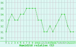 Courbe de l'humidit relative pour Grenoble/St-Etienne-St-Geoirs (38)