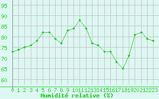 Courbe de l'humidit relative pour Gruissan (11)