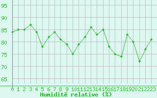 Courbe de l'humidit relative pour Cap Ferret (33)