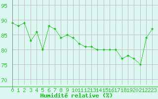 Courbe de l'humidit relative pour Paris - Montsouris (75)
