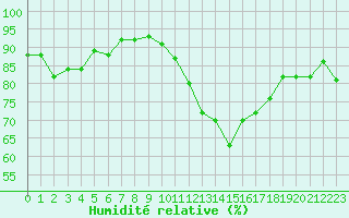 Courbe de l'humidit relative pour Ancey (21)