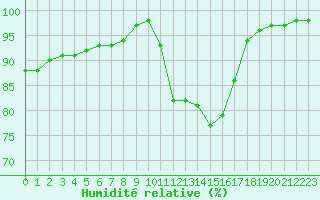 Courbe de l'humidit relative pour Lille (59)