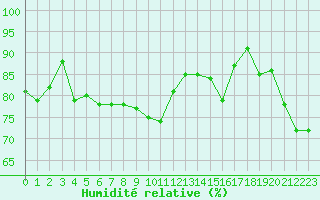 Courbe de l'humidit relative pour Paray-le-Monial - St-Yan (71)