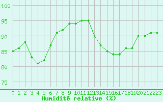 Courbe de l'humidit relative pour Albi (81)