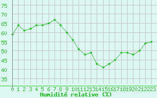 Courbe de l'humidit relative pour La Beaume (05)