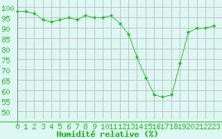 Courbe de l'humidit relative pour Troyes (10)