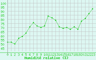 Courbe de l'humidit relative pour Chteau-Chinon (58)