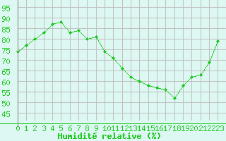 Courbe de l'humidit relative pour Connerr (72)