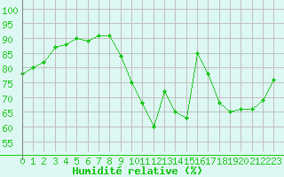Courbe de l'humidit relative pour Combs-la-Ville (77)