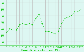 Courbe de l'humidit relative pour Cap de la Hve (76)