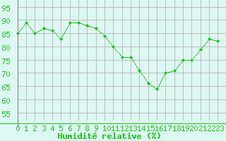 Courbe de l'humidit relative pour Langres (52) 