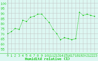 Courbe de l'humidit relative pour Le Havre - Octeville (76)