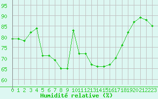 Courbe de l'humidit relative pour Le Puy - Loudes (43)
