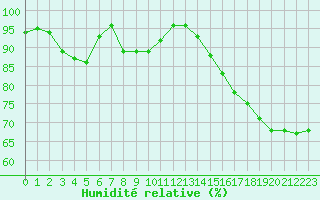 Courbe de l'humidit relative pour Voiron (38)